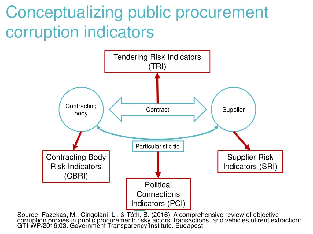 conceptualizing public procurement corruption