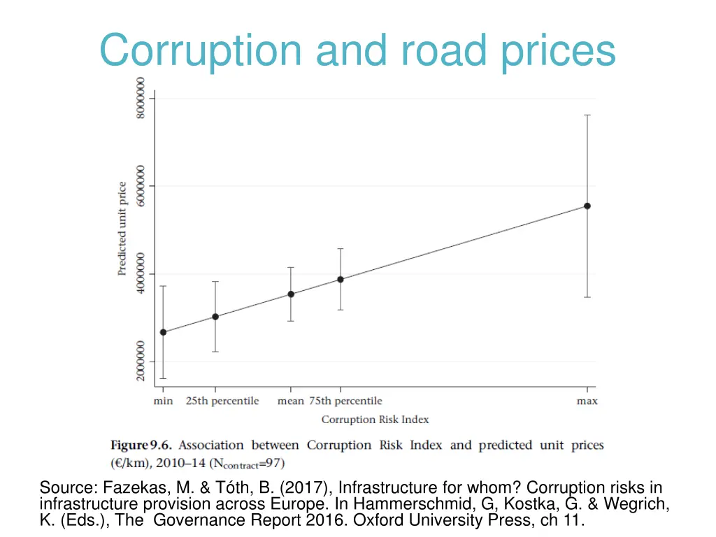 corruption and road prices