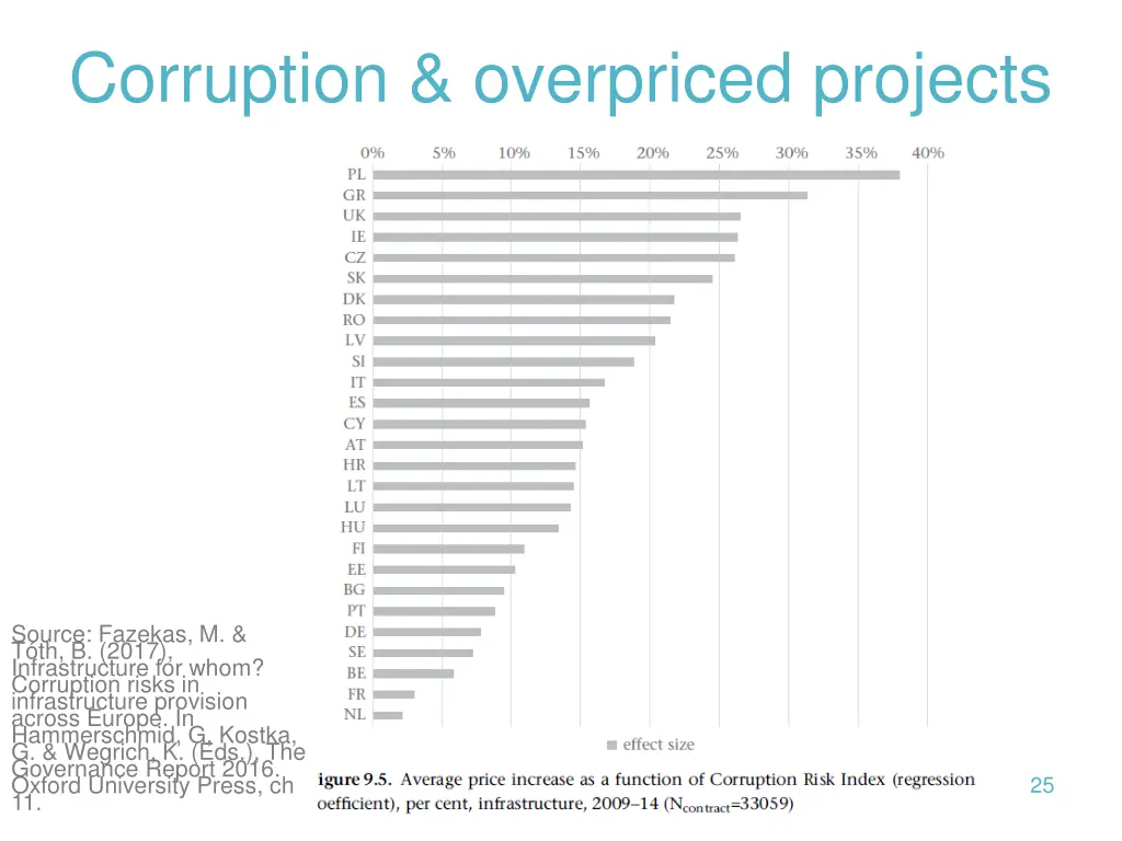 corruption overpriced projects