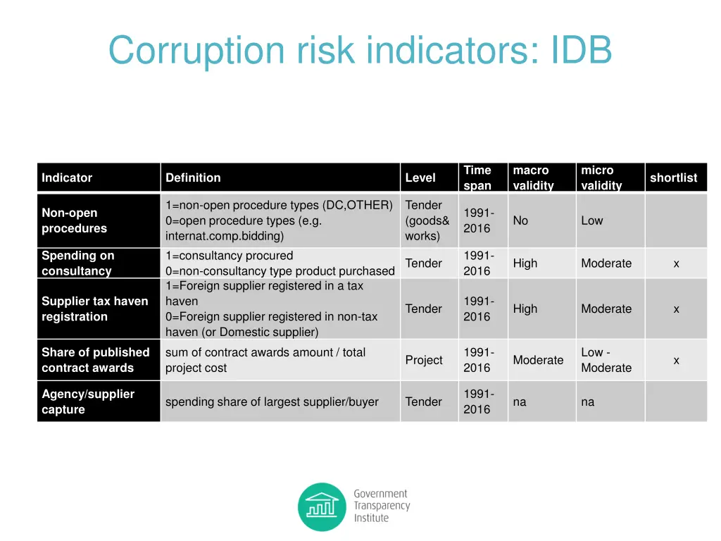 corruption risk indicators idb