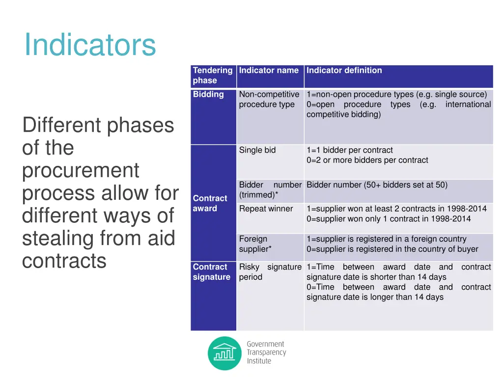 indicators