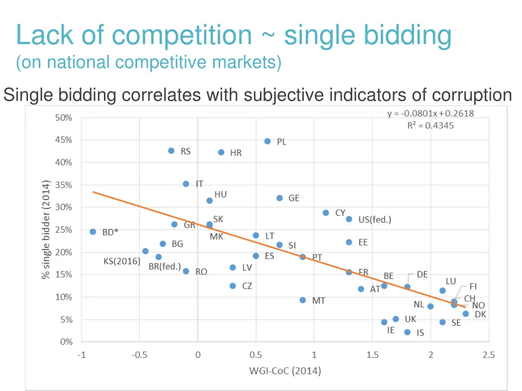 lack of competition single bidding on national