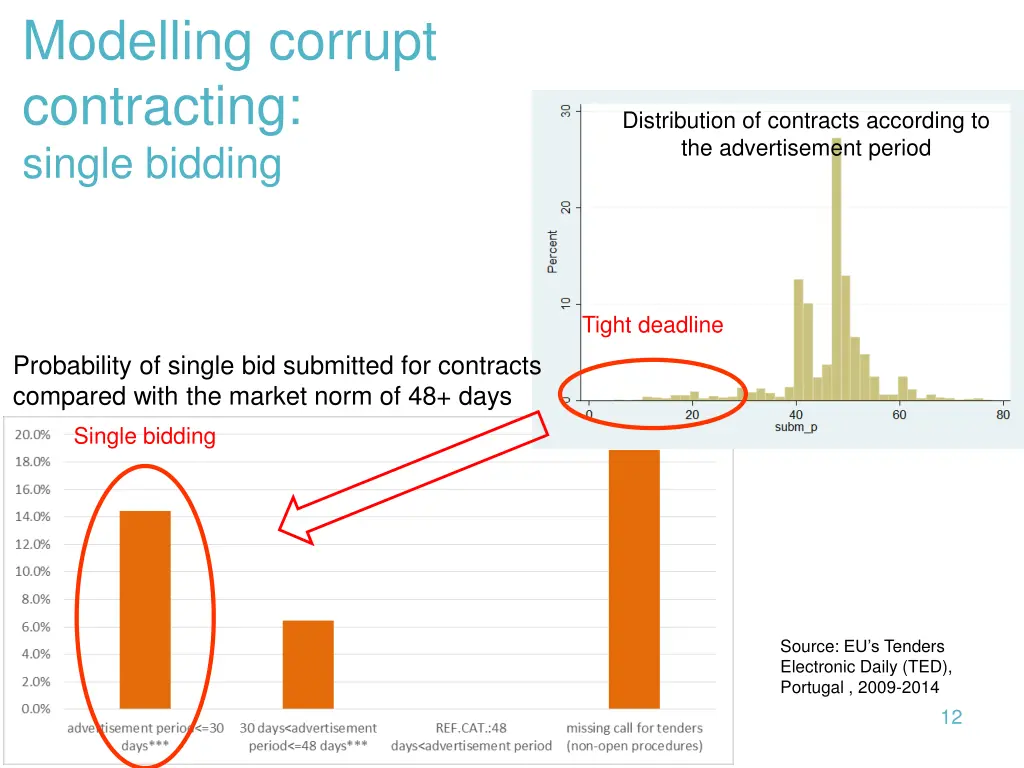 modelling corrupt contracting single bidding