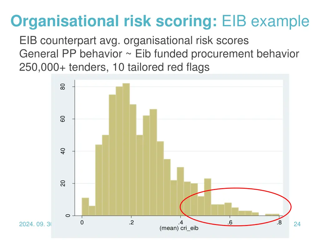 organisational risk scoring eib example