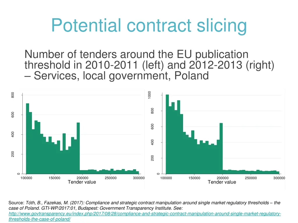 potential contract slicing