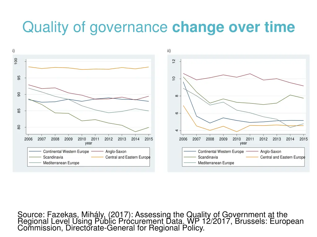 quality of governance change over time