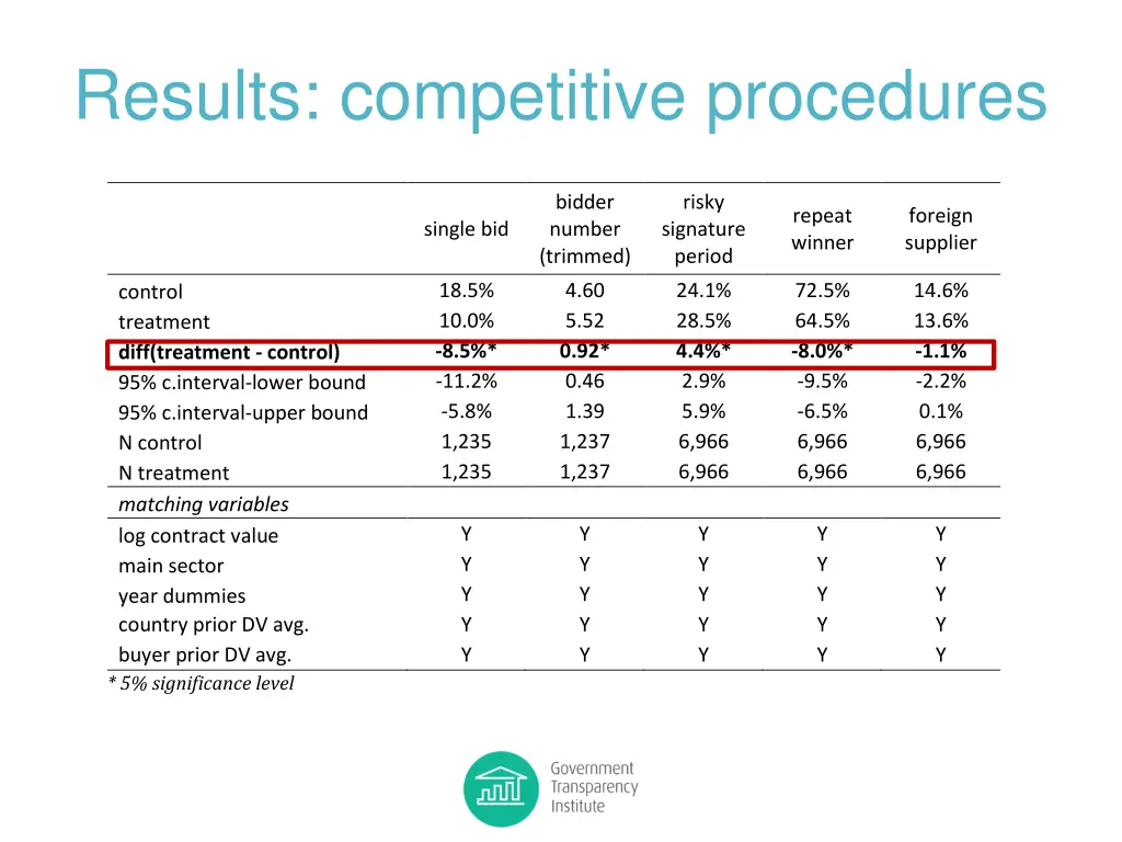 results competitive procedures