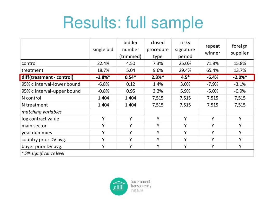 results full sample