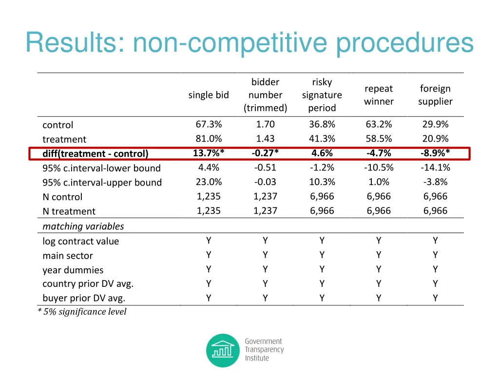 results non competitive procedures