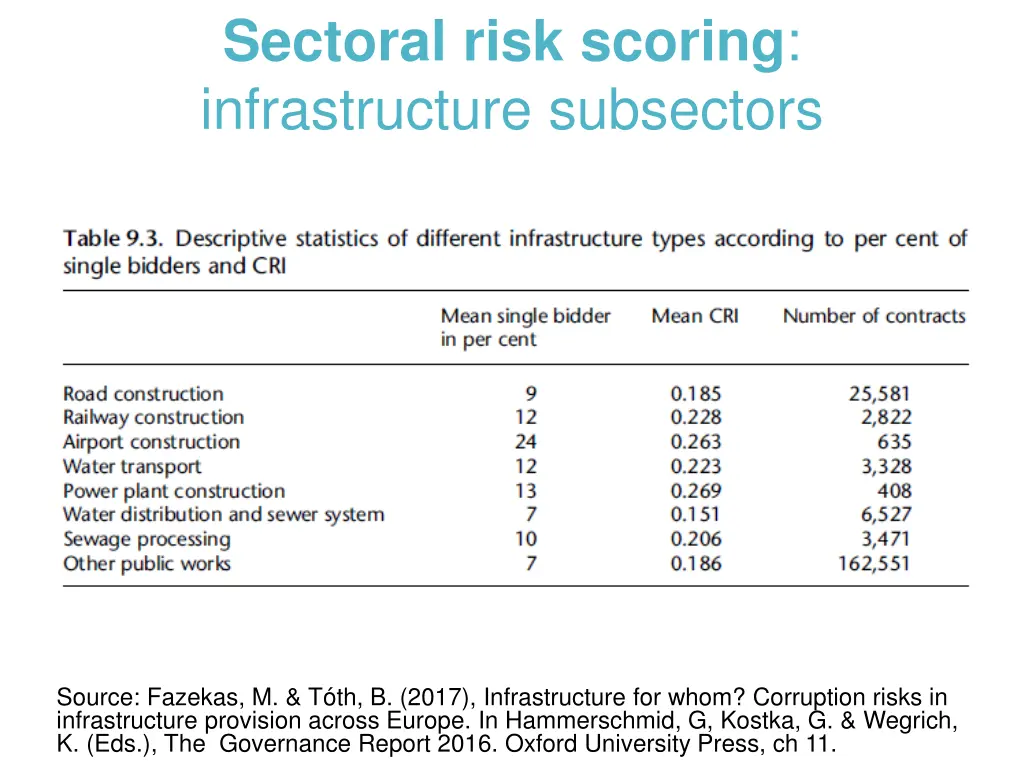 sectoral risk scoring infrastructure subsectors