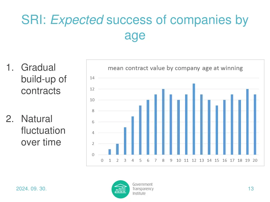 sri expected success of companies by age