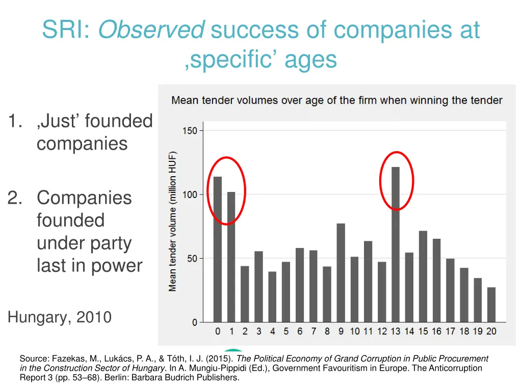 sri observed success of companies at specific ages