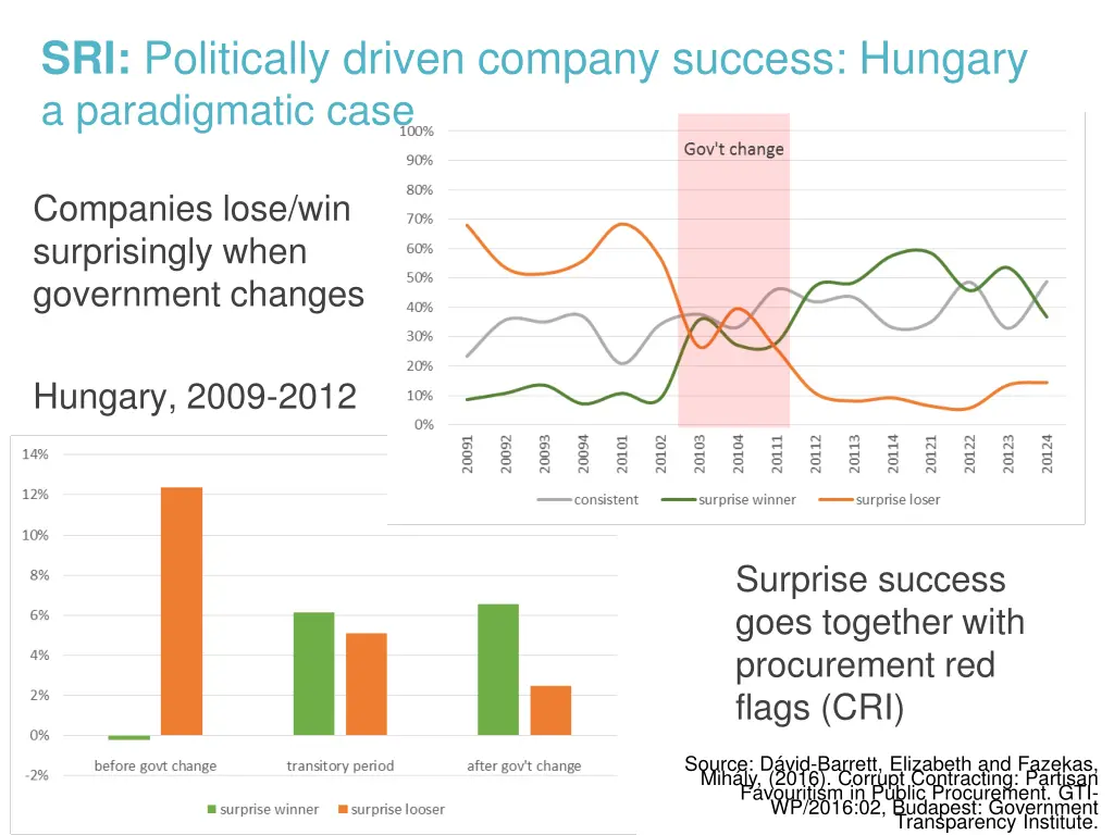 sri politically driven company success hungary