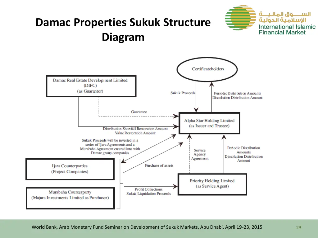 damac properties sukuk structure diagram