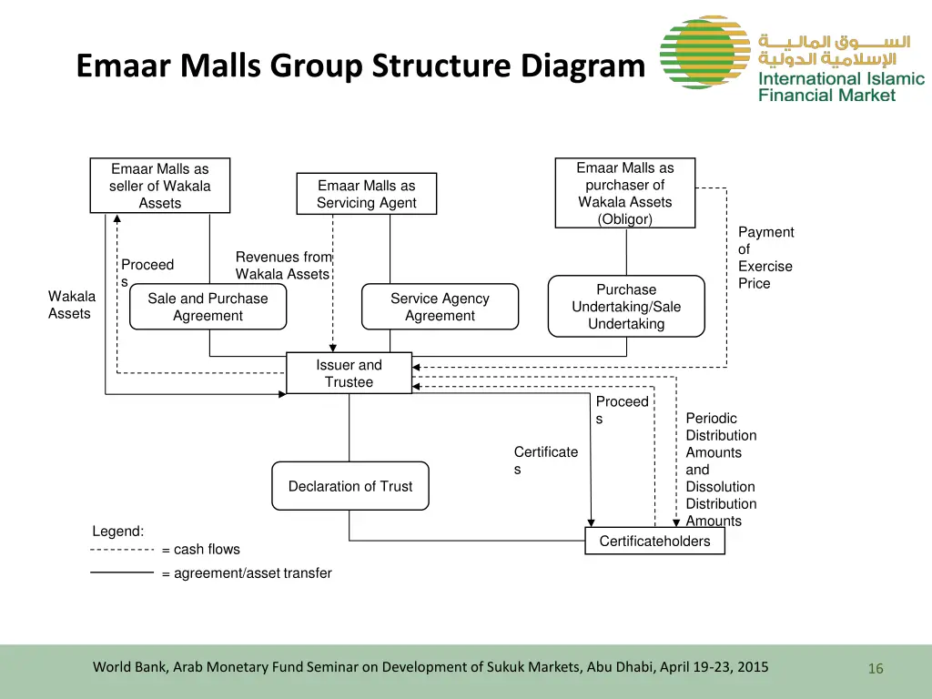 emaar malls group structure diagram