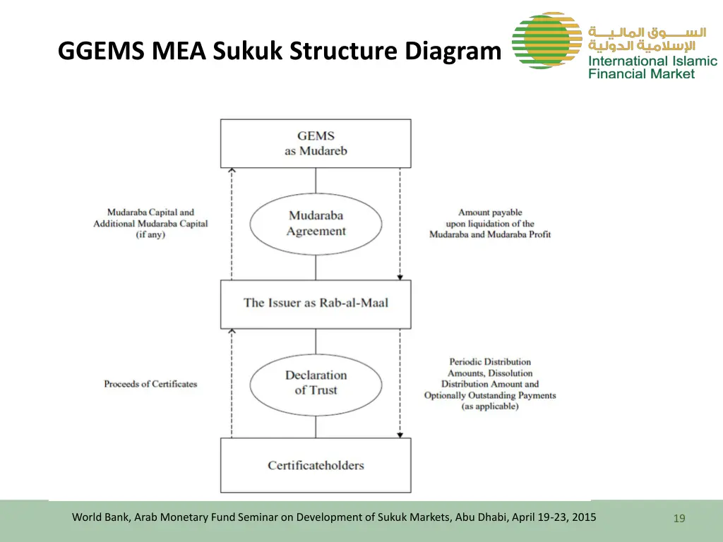 ggems mea sukuk structure diagram