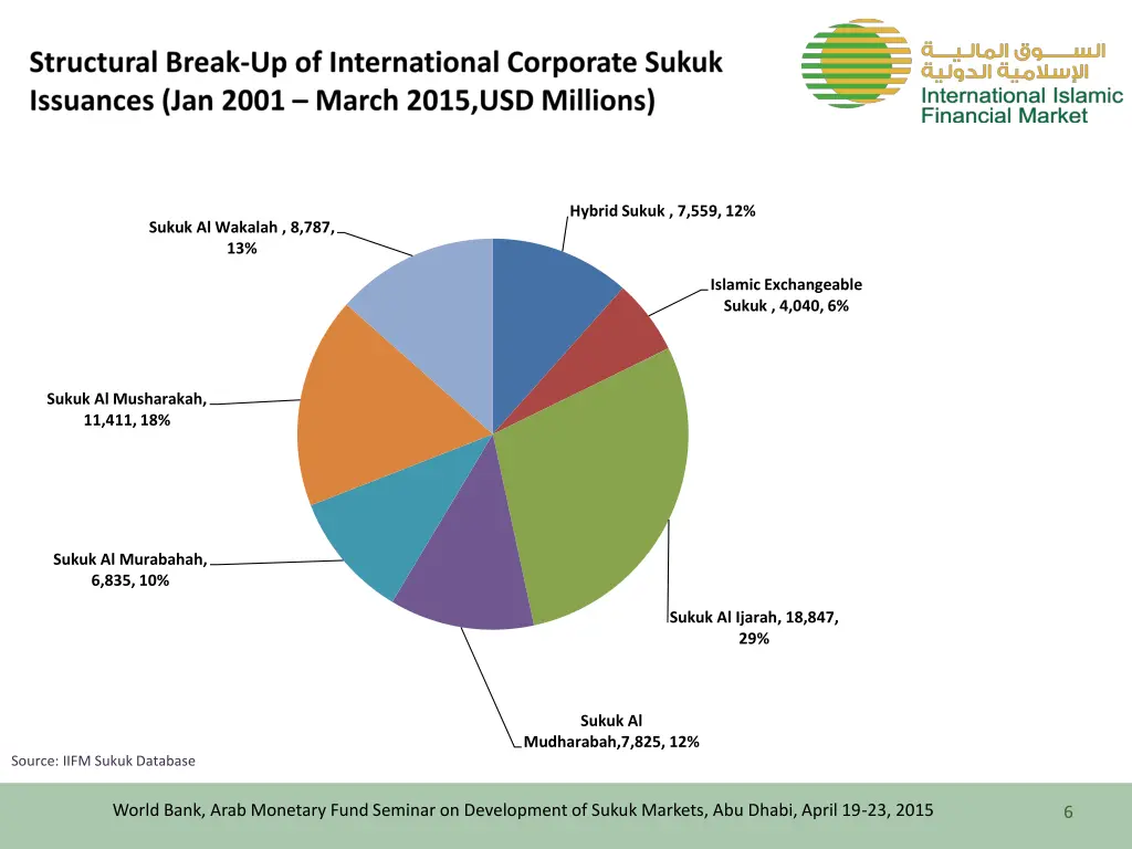 hybrid sukuk 7 559 12