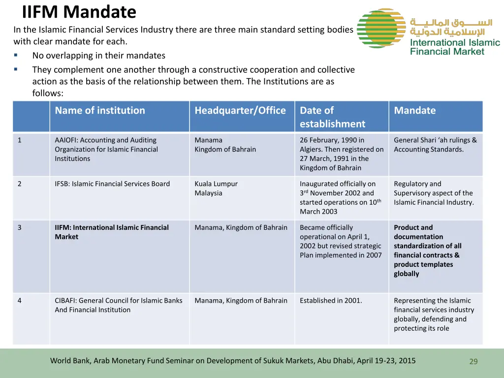 iifm mandate in the islamic financial services