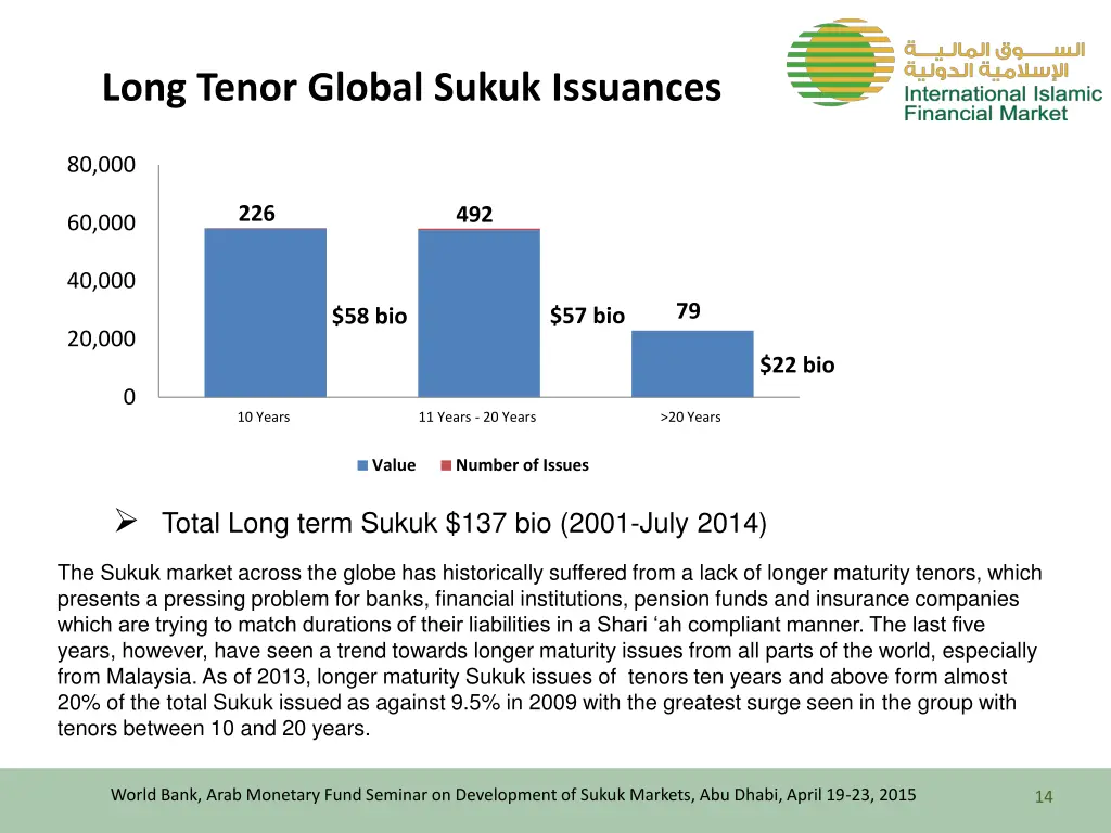 long tenor global sukuk issuances