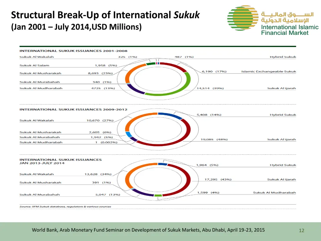 world bank arab monetary fund seminar