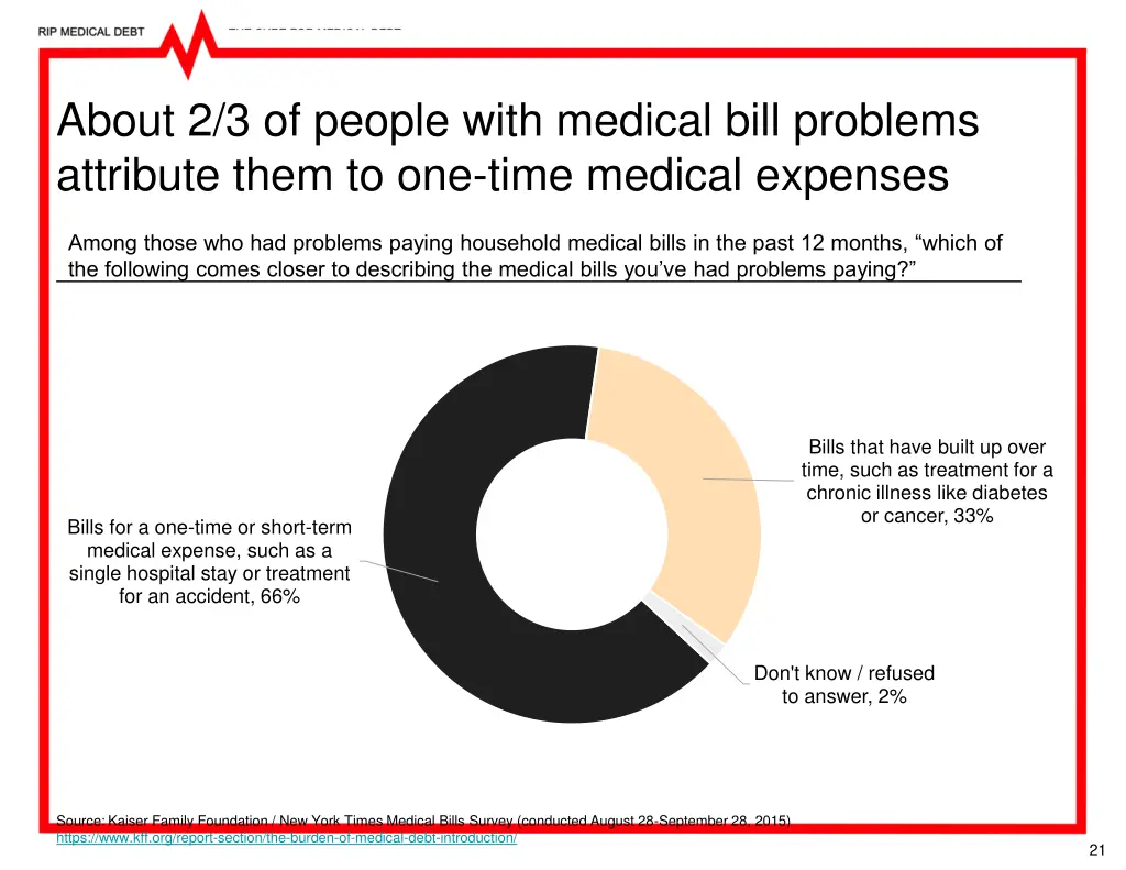 about 2 3 of people with medical bill problems