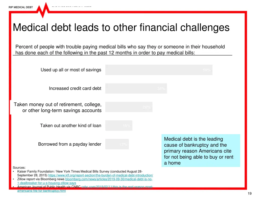 medical debt leads to other financial challenges