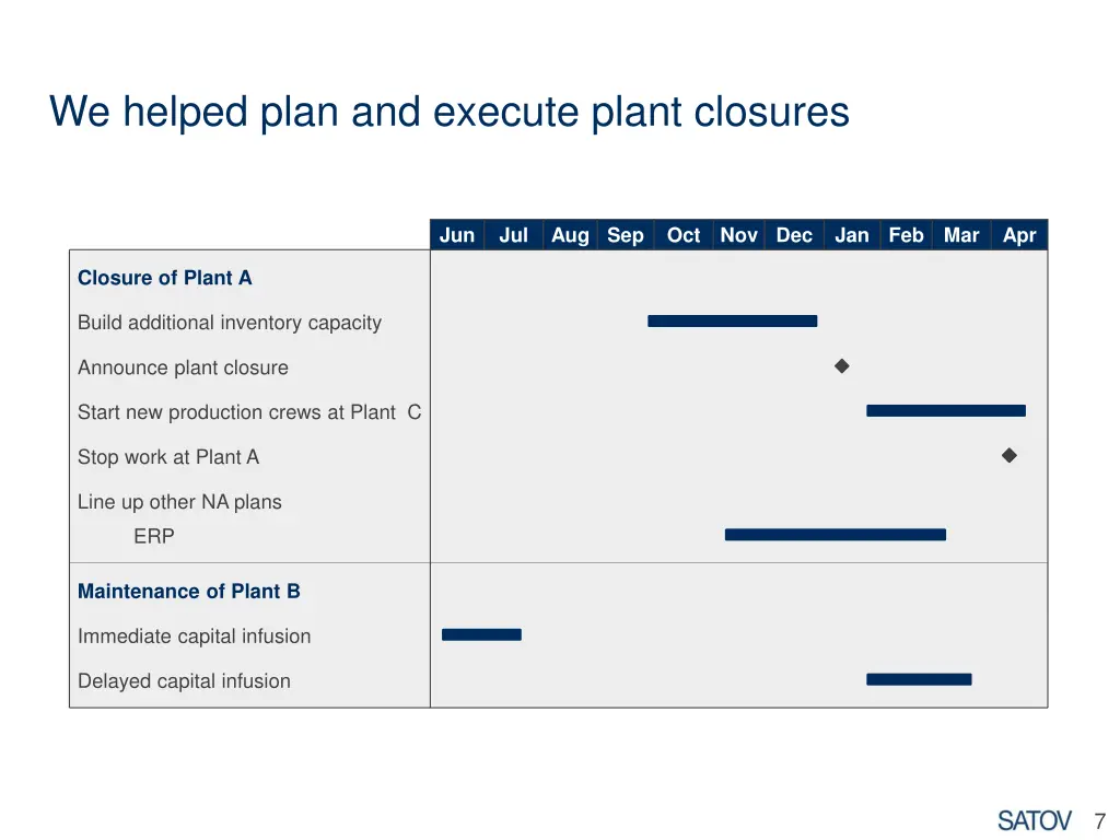 we helped plan and execute plant closures