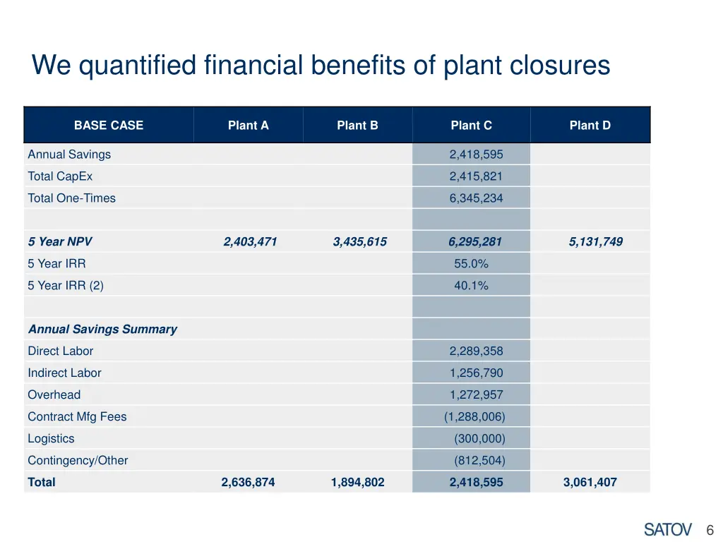 we quantified financial benefits of plant closures