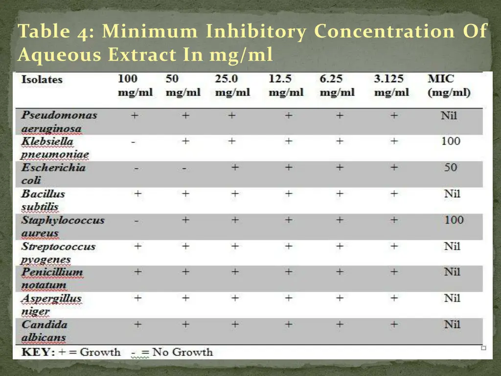 table 4 minimum inhibitory concentration