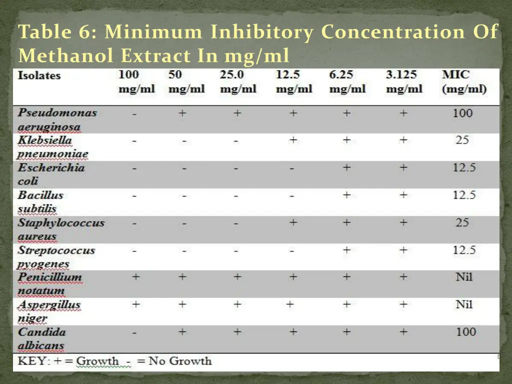 table 6 minimum inhibitory concentration