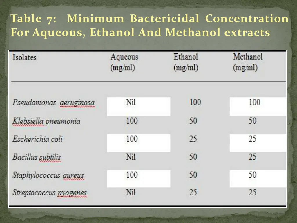 table 7 for aqueous ethanol and methanol extracts