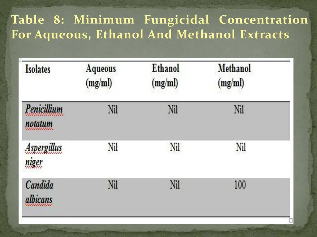 table 8 minimum fungicidal concentration