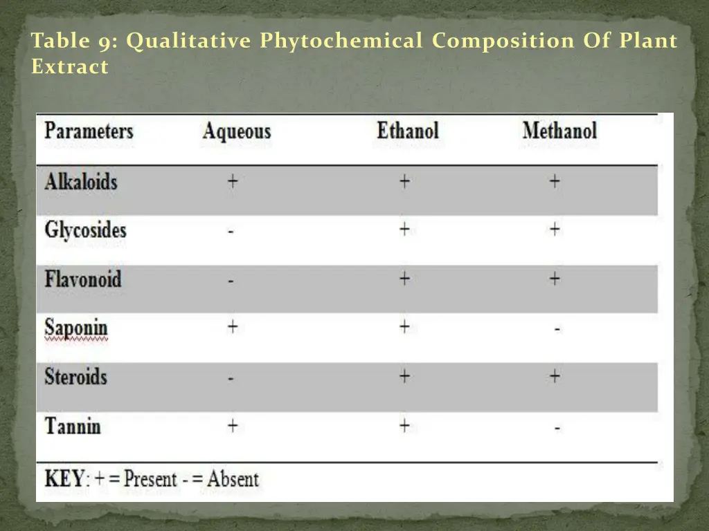 table 9 qualitative phytochemical composition