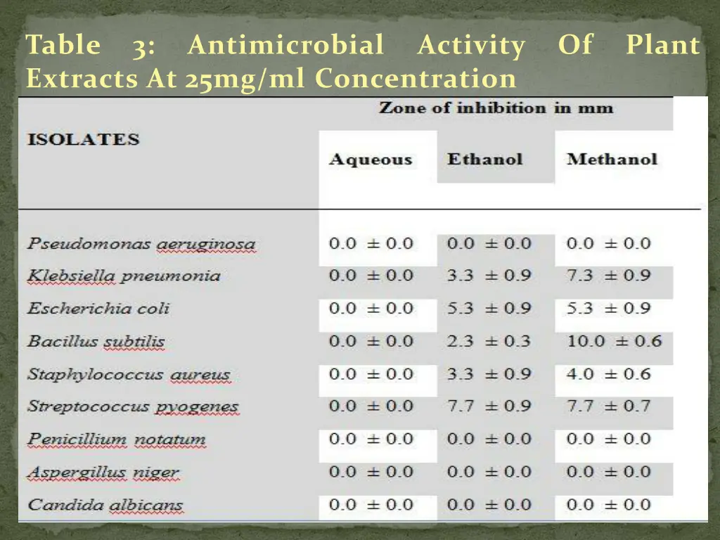 table extracts at 25mg ml concentration