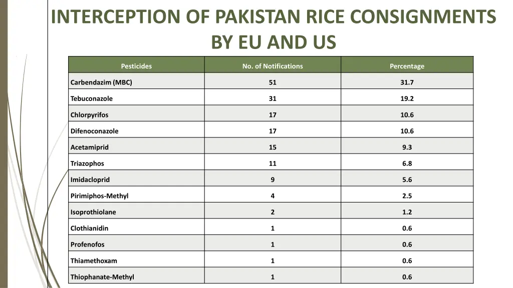 interception of pakistan rice consignments