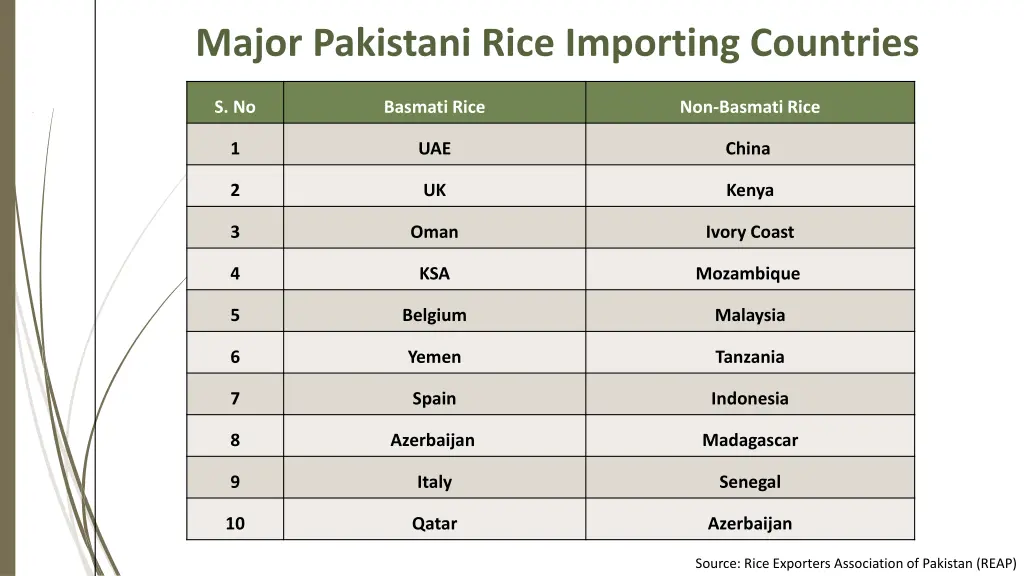 major pakistani rice importing countries