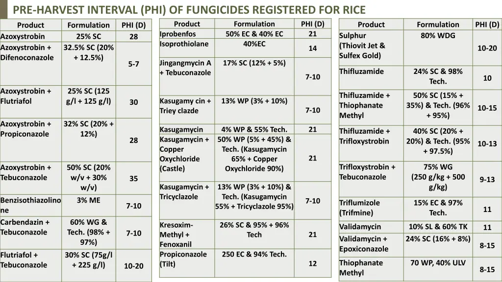 pre harvest interval phi of fungicides registered