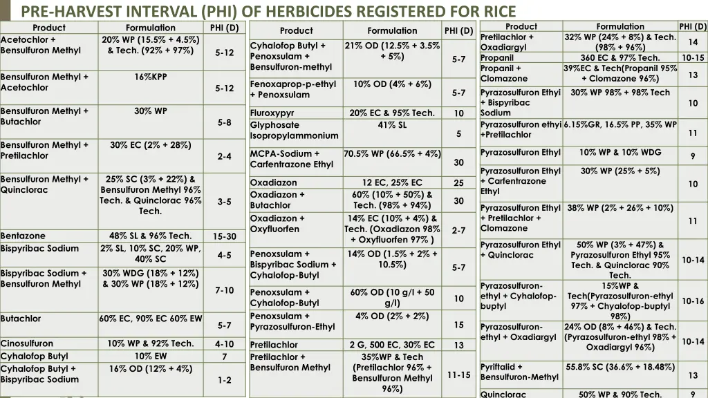 pre harvest interval phi of herbicides registered