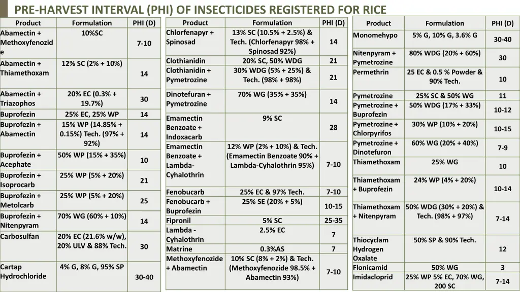 pre harvest interval phi of insecticides