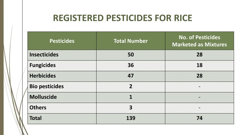 registered pesticides for rice