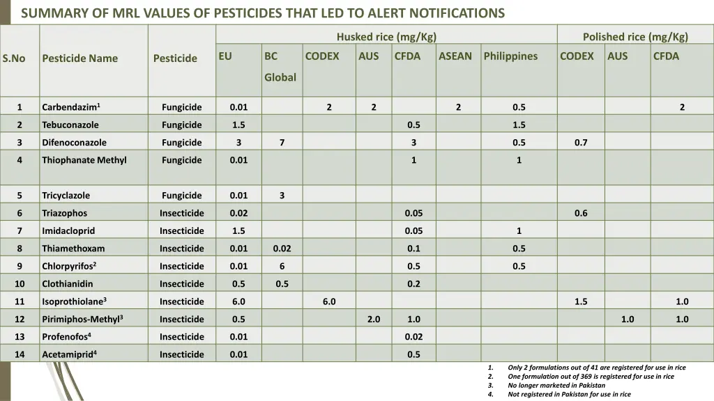 summary of mrl values of pesticides that