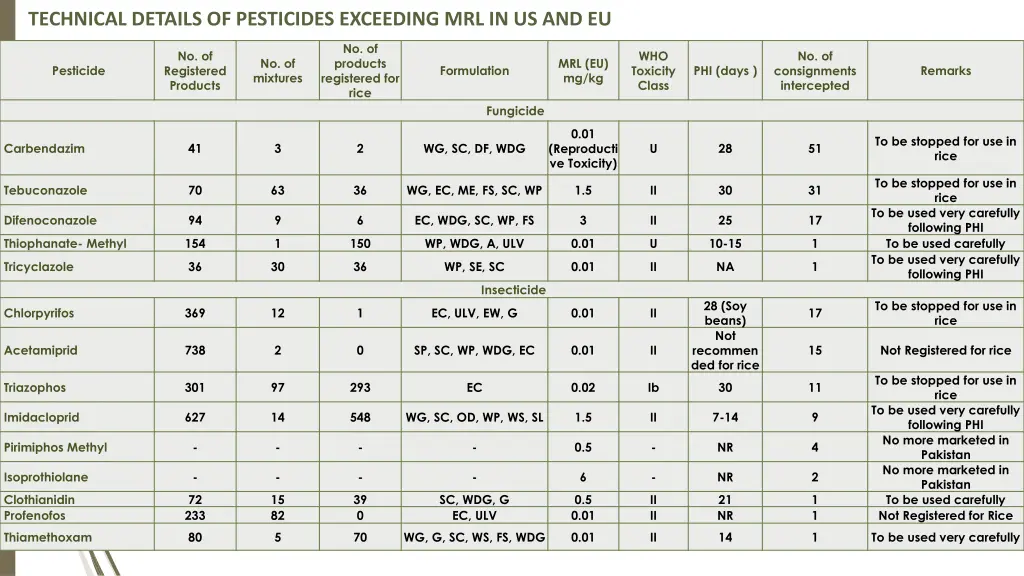 technical details of pesticides exceeding