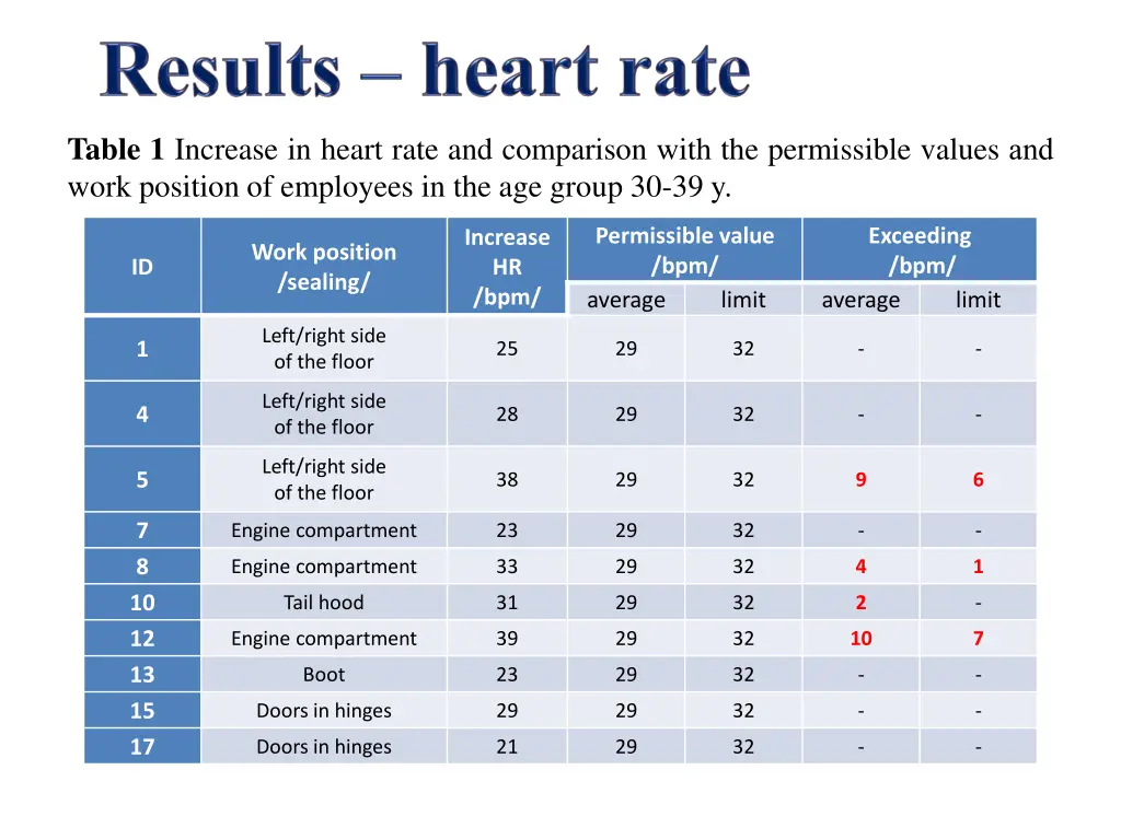 table 1 increase in heart rate and comparison