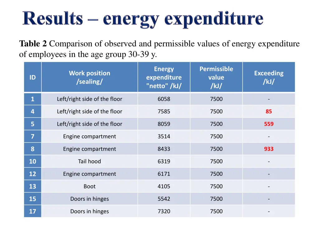 table 2 comparison of observed and permissible