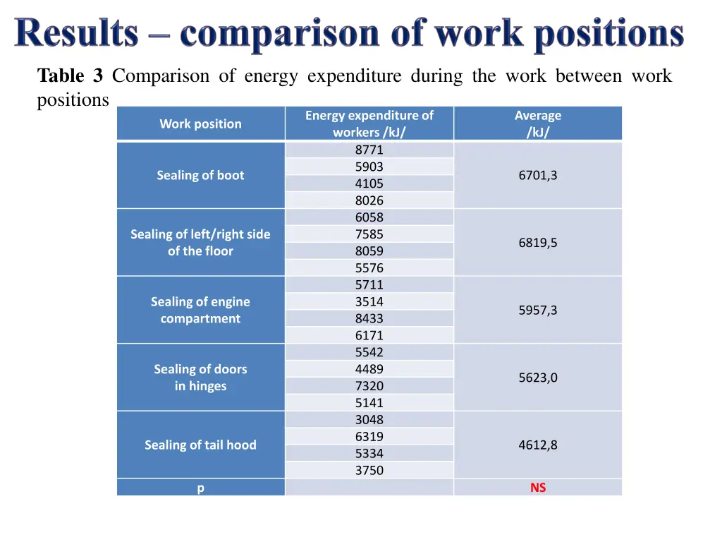 table 3 comparison of energy expenditure during