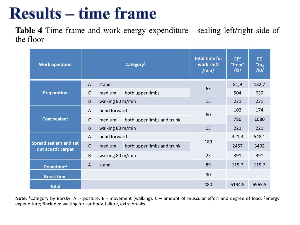 table 4 time frame and work energy expenditure