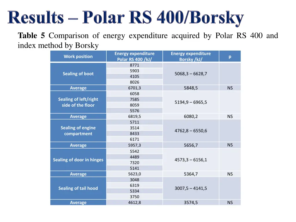 table 5 comparison of energy expenditure acquired