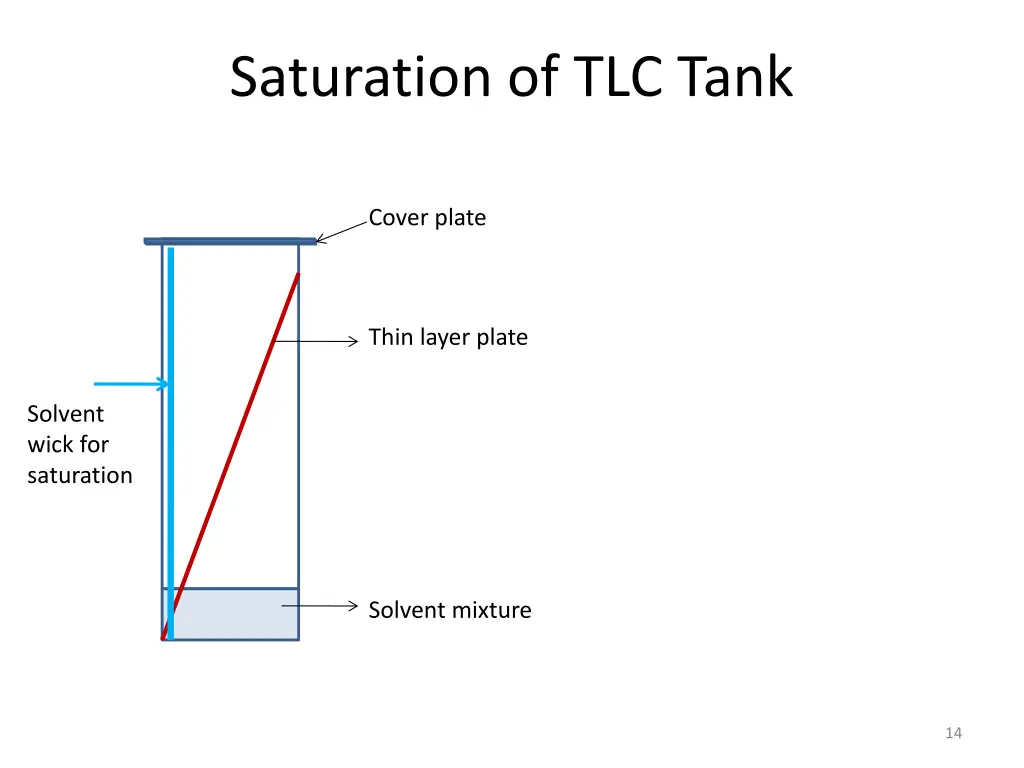 saturation of tlc tank