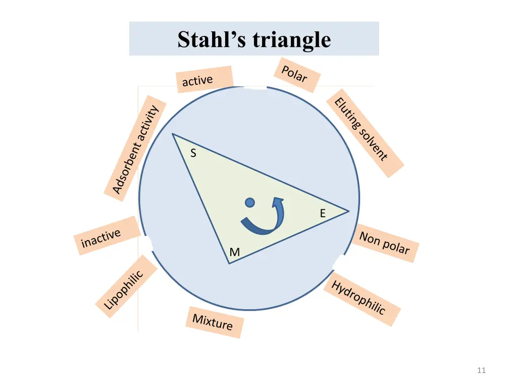 stahl s triangle