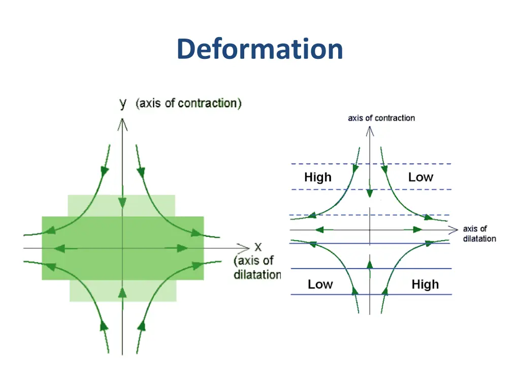 deformation